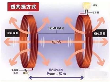 无线充电器原理(1)