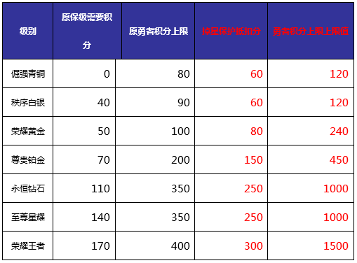 王者荣耀前瞻版