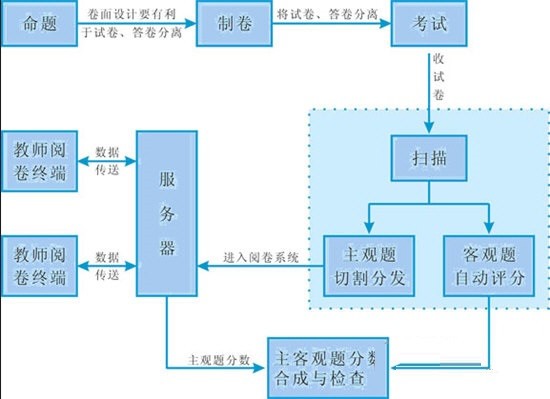 五岳网上阅卷系统