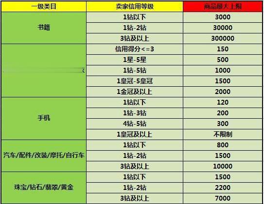 淘宝等级评分图介绍(1)