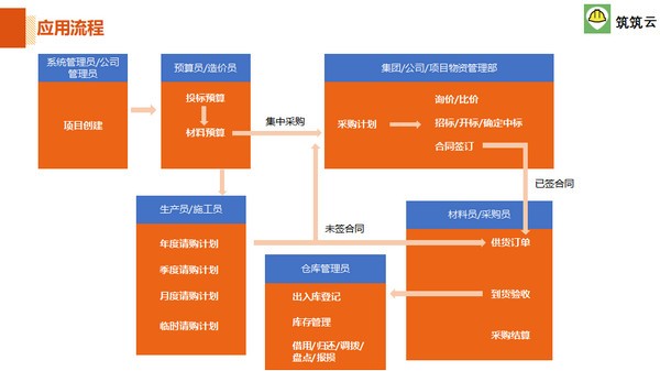 筑筑云材料管理软件