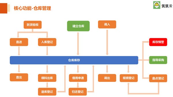 筑筑云材料管理软件