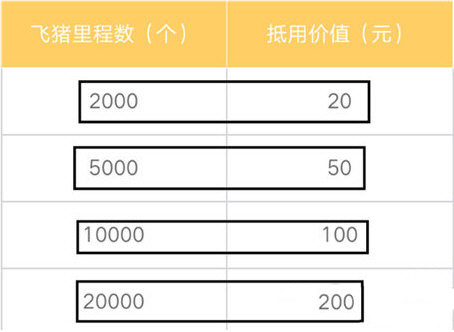 飞猪旅行怎样获得里程(1)