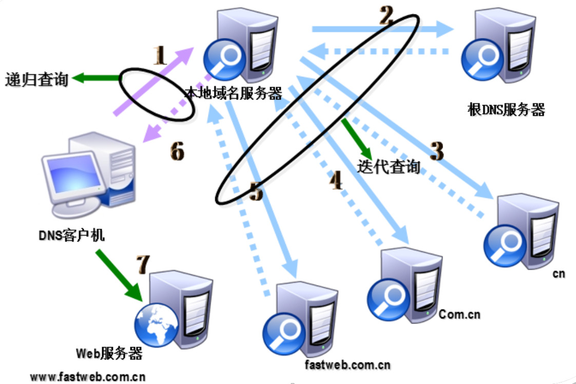 修改域名dns有风险吗