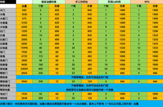文明重启爆炸物对建筑伤害一览表 文明重启爆炸物建筑伤害多少