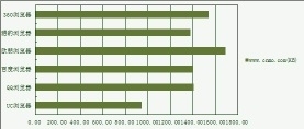 最省流量的手机浏览器，手机浏览器哪个省流量