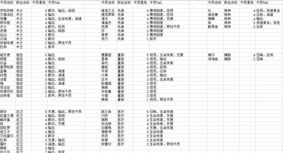 明日方舟公开招募公式大全 明日方舟招募公式攻略