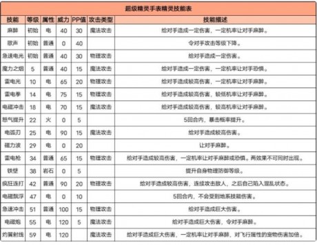 超级精灵手表极电星 超级精灵手表极电星培养攻略