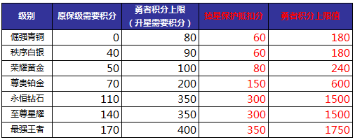 王者荣耀