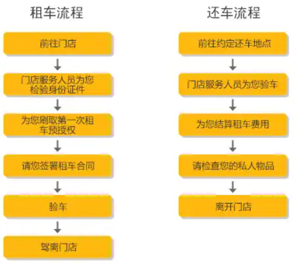 神州租车新人首日0元租节假日可以用吗？神州租车新人首日0元租要押金吗？