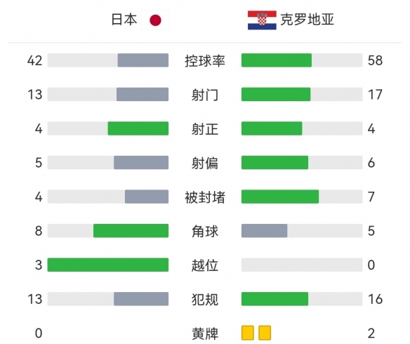 日本点球大战2-4克罗地亚出局 日本憾负克罗地亚无缘8强