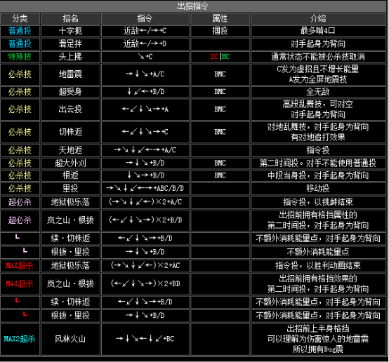 拳皇2002风云再起出招表(隐藏必杀技大全分享)