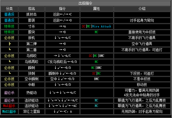 拳皇2002风云再起出招表(隐藏必杀技大全分享)