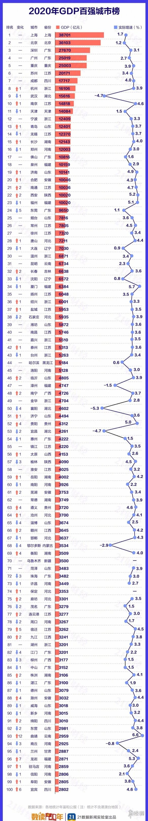 最新中国城市gdp百强榜 2020中国城市GDP百强榜