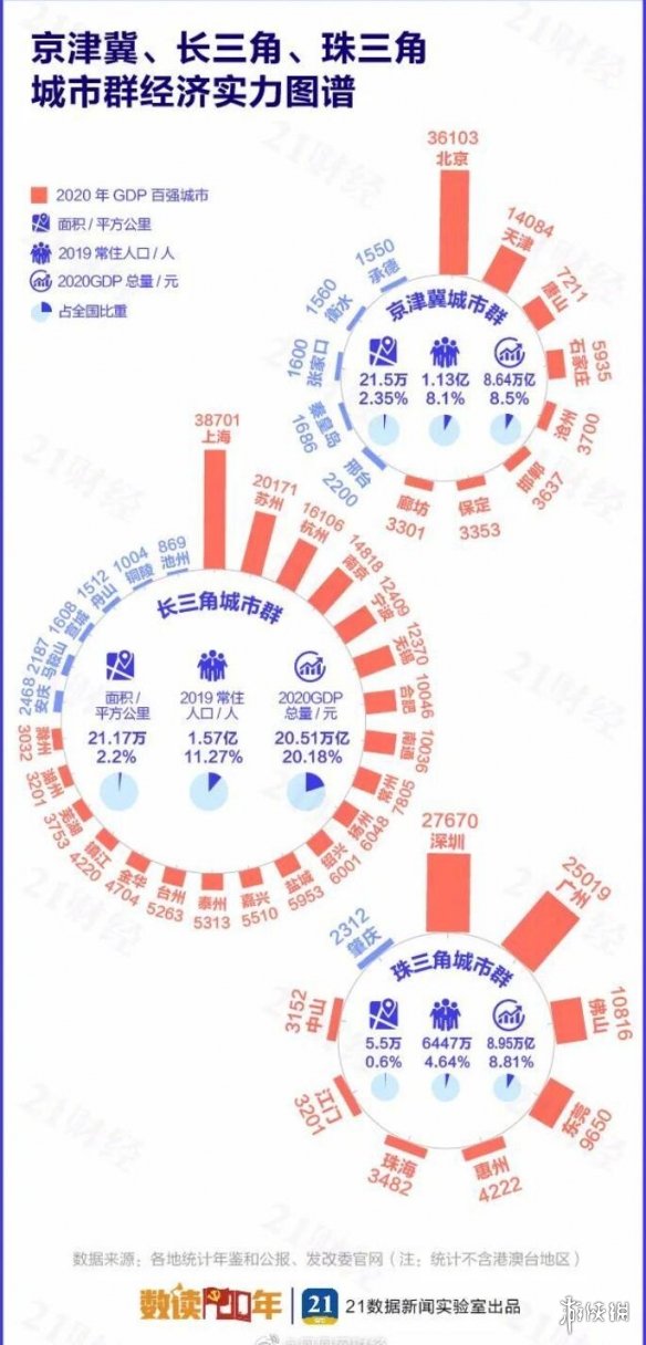 最新中国城市gdp百强榜 2020中国城市GDP百强榜