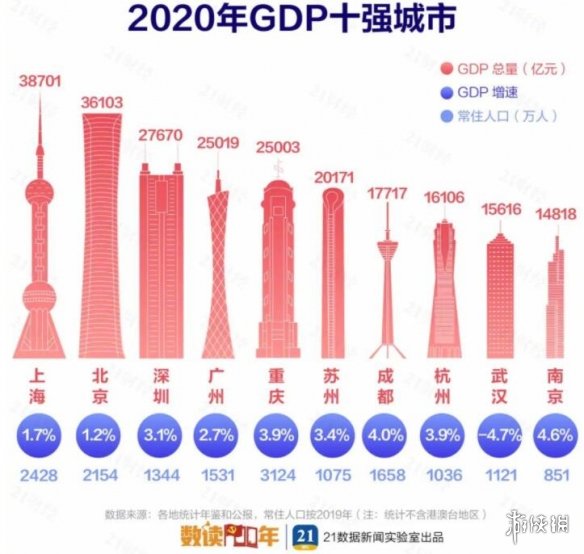 最新中国城市gdp百强榜 2020中国城市GDP百强榜