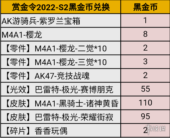 《CF手游》S2赏金令返场道具价格 S2赏金令返场价格一览