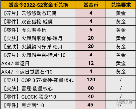 《CF手游》S2赏金令返场道具价格 S2赏金令返场价格一览