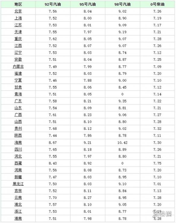 11月5日油价还涨吗2021 11月5日油价调整