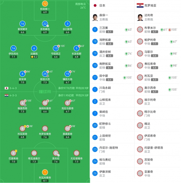 日本点球战2-4负克罗地亚 日本憾负克罗地亚无缘8强