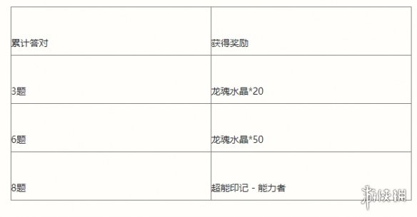 《英雄联盟手游》能力者的试炼活动介绍 能力者的试炼挑战攻略