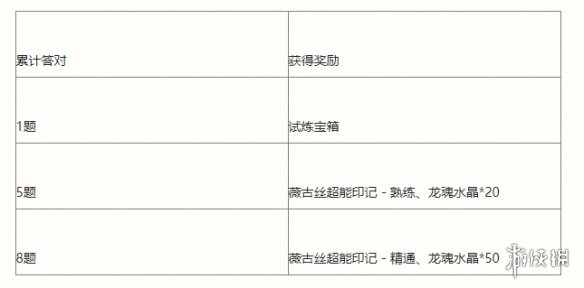 《英雄联盟手游》能力者的试炼活动介绍 能力者的试炼挑战攻略