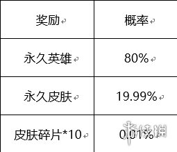 《王者荣耀》六周年惊喜宝箱 惊喜宝箱奖励一览