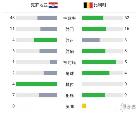 比利时0-0克罗地亚 克罗地亚淘汰比利时晋级16强