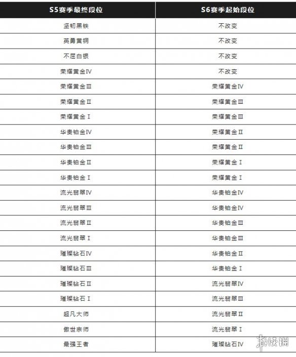 《英雄联盟手游》s6赛季什么时候结束 s6结束时间预测