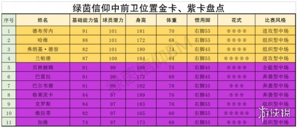 《绿茵信仰》中场哪些球员厉害 中场球员强度榜