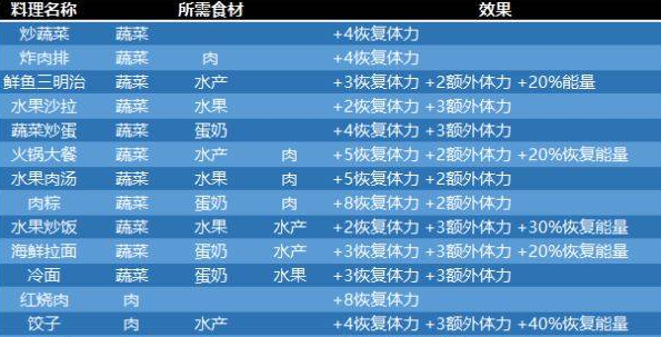 风来之国菜谱大全 风来之国菜谱最新2022