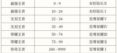 王者荣耀新赛季s29段位继承规则是什么 王者荣耀新赛季s29段位继承表一览