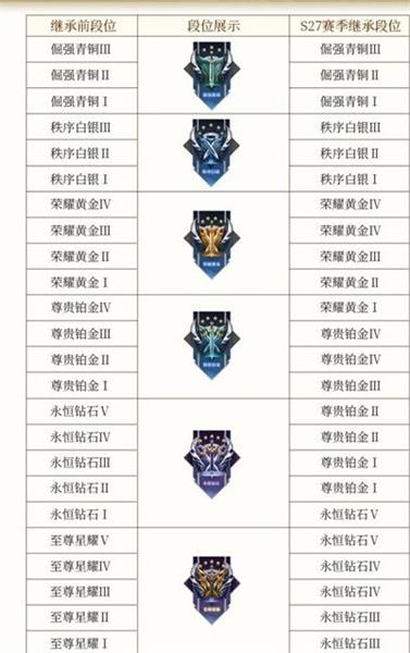 王者荣耀新赛季s29段位继承规则是什么 王者荣耀新赛季s29段位继承表一览